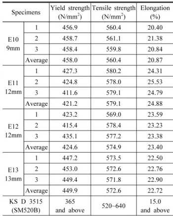 Table 5. Tensile test result of Korea SM490 (thickness 5mm excess ~ 16mm and below)