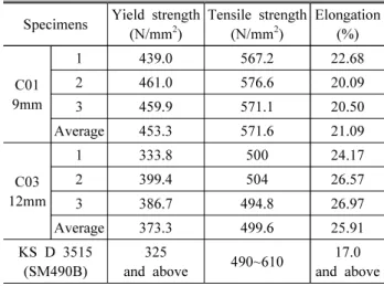 Table 9. Tensile test result of China SM490  (thickness 5mm excess ~ 16mm and below)