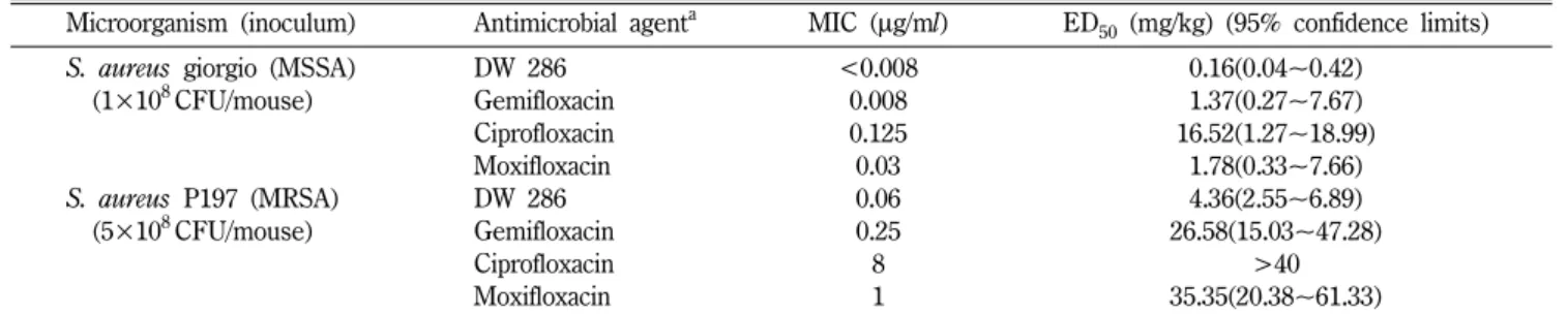 Table II − Comparative  in vivo activities of DW286 against systemic infections in mice a