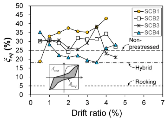 Fig. 11. Equivalent viscous damping ratio of test specimens