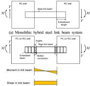 Fig. 2는 Lim et al.(2016) [7] 이 제안한 볼트 접합부가 있 는 하이브리드 강재 연결보 시스템을 보여준다. PC 벽체 조 립과정에서 연결보와의 연결을 위해 벽체 내부에 매립 강재  보(embedded steel beam)를 설치한다