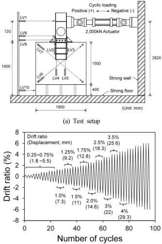 Fig. 4. Test setup and loading schedule