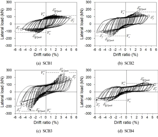 Fig. 5. Lateral load-drift ratio relationship Table 2. Summary of test results