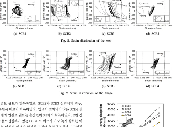 Fig. 8. Strain distribution of the web