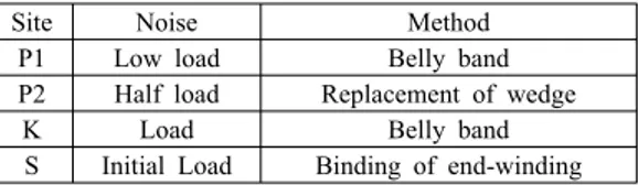 Table 4  Noise  characteristics  and  method  of  repair