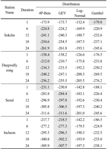 Table  4.  Comparisons  of  negative  log-likelihoods  of  Sokcho,  Daegwallyeong,  Seoul  and  Incheon  stations  for  a  set  of  different  durations