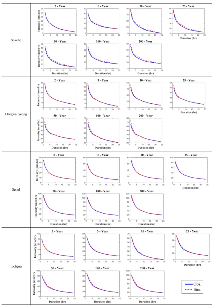 Fig.  10.  Intensity-Duration-Frequency  curves  corresponding  to  different  return  levels.