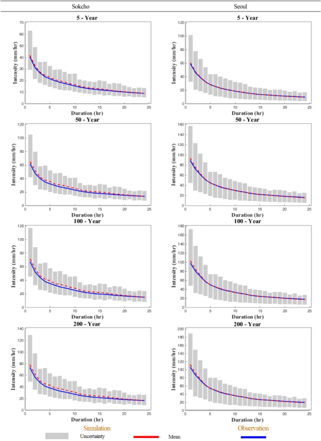 Fig.  11.  Intensity-Duration-Frequency  curves  and  their  uncertainties  corresponding  to  different  return  levels.