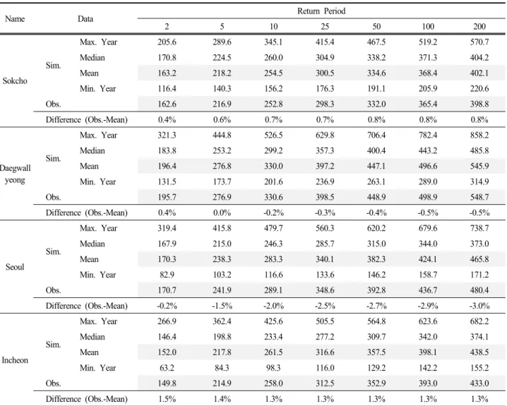 Table  5.  Comparisons  of  design  rainfalls  for  the  years,  corresponding  to  the  maximum,  median,  mean  and  minimum  seasonal  rainfalls 