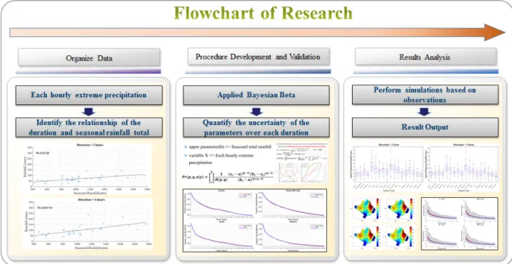 Fig.  1.  A  conceptual  representation  of  the  Bayesian  beta  distribution  based  nonstatioanry  frequency  analysis  (Flowchart  of  Research)