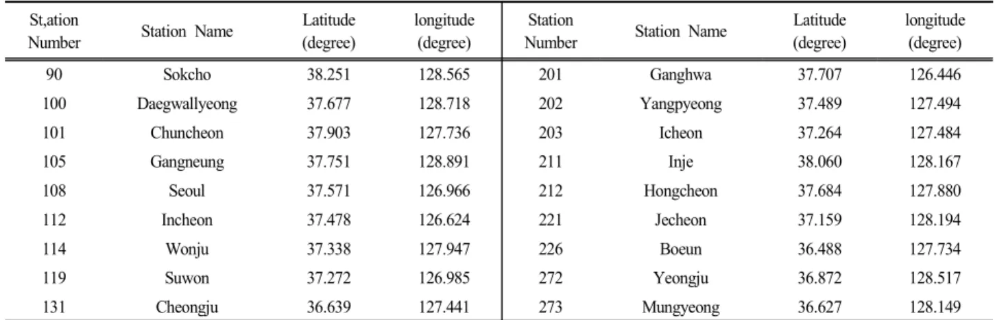 Table  1.  Annual  distribution  of  extreme  rainfall  occurrences  of  the  Han-River  watershed  corresponding  to  two  different  thresholds