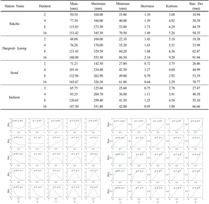 Table  3.  Extreme  rainfall  statistics  of  the  four  representative  stations  for  a  given  set  of  durations