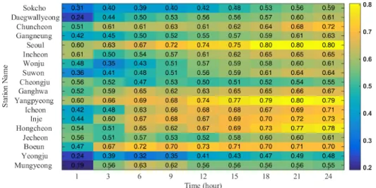 Fig.  5.  Scatter  plots  between  seasonal  rainfall  and  extreme  rainfalls  corresponding  to  different  durations  (Seoul  station).