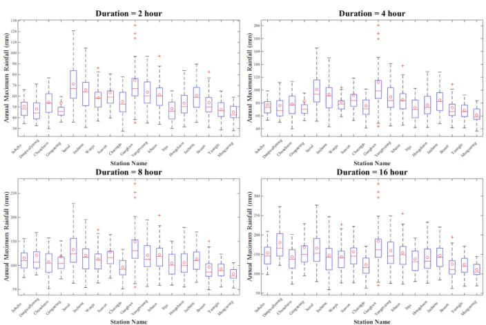 Fig.  8.  Scatter  plots  between  the  simulation  and  observed  extreme  rainfalls  according  to  different  durations  (Seoul  station).