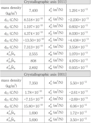 Fig. 2  PMN-PZTs with  different crystallographic axes for the 