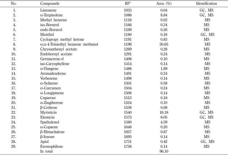 Table I − Composition of the essential oil from the roots of A. sylvestris analyzed by GC-MS
