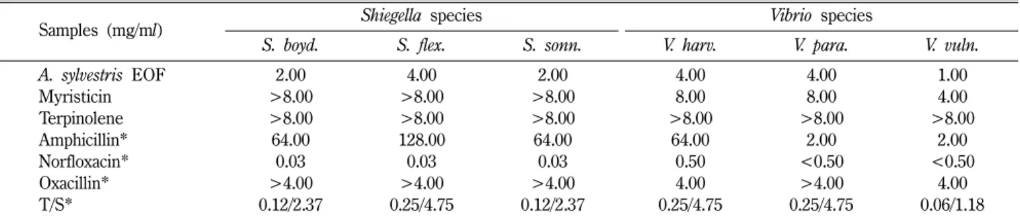 Table II − MICs (minimum inhibitory concentrations) of the essential oil fraction (EOF) and their main components of A