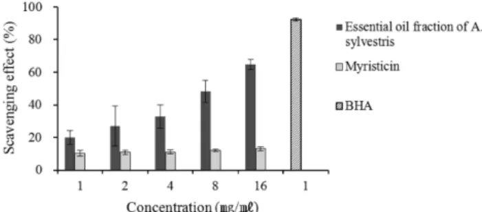 Fig. 1 − DPPH free radical scavenging effects (%) of different concentrations of the essential oil fraction and myristicin from the roots of A