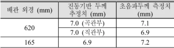 Table 2  Pipe  thickness  measured  by  using  the 