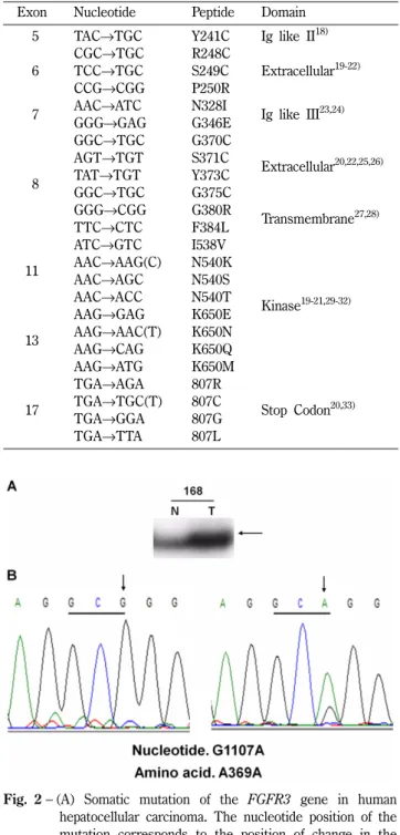 Table II − Previously reported mutations of FGFR3 gene Exon Nucleotide Peptide Domain
