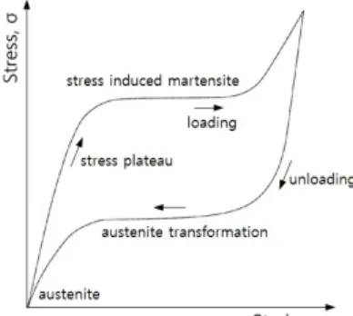 Fig. 1. Stress-strain relationship and super-elasticity behavior of  SMA