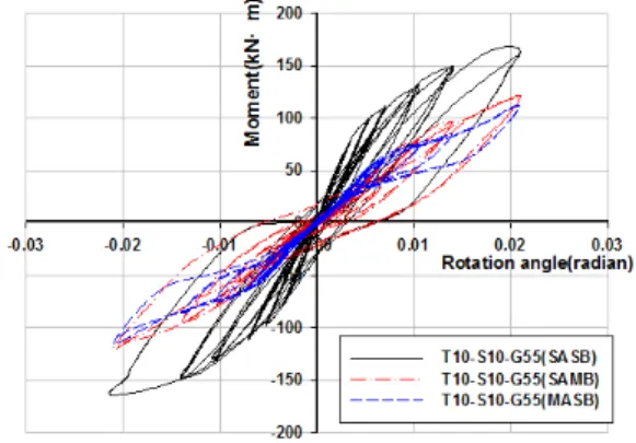 Table 5. Comparison of the energy dissipation capacities of the top-seat angle connection models (unit: kN·m) Analytical model designation    by Step 1 2 3 4 5 6 7 8 9 10     T7-S10-G45-SASB T7-S10-G45-SAMB T7-S10-G45-MASB 90.806.0838.10 89.8712.