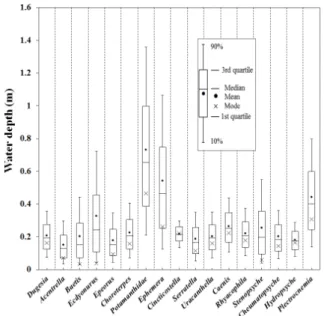 Fig.  7.  Distribution  patterns  of  17  benthic  macroinvertebrate  taxa  according  to  physical  habitat  factors  (a)  current  velocity,  (b)  water  depth,  (c)  substrate  in  the  Gapyeong  stream.