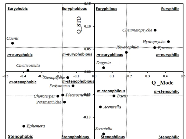 Fig.  8.  Rheophility  of  17  benthic  macroinvertebrate  taxa  in  the  Gapyeong  stream(Q_Mode  and  Q-STD  indicate  the  adjusted  level  of  modal  value  and  standard  deviation  of  current  velocity,  respectively).