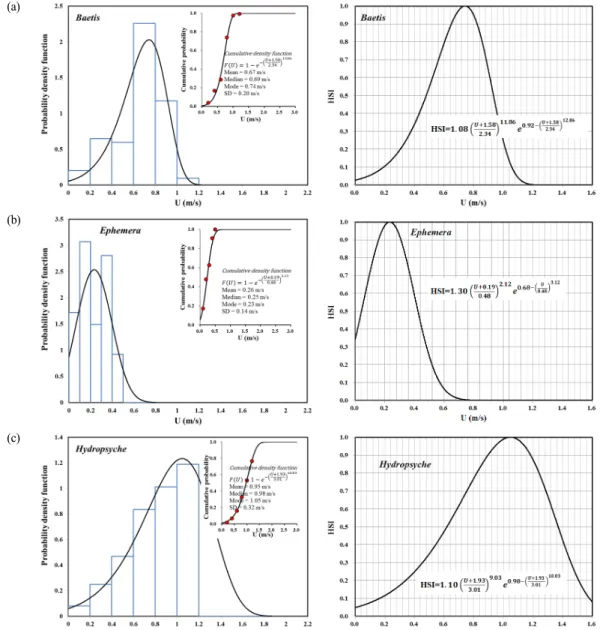 Fig.  4.  Current  velocity  preference  curves  and  the  function  of  habitat  suitability  index  for  (a)  Baetis,  (b)  Ephemera  and  (c)  Hydropsyche  developed  in  the  Gapyeong  stream.