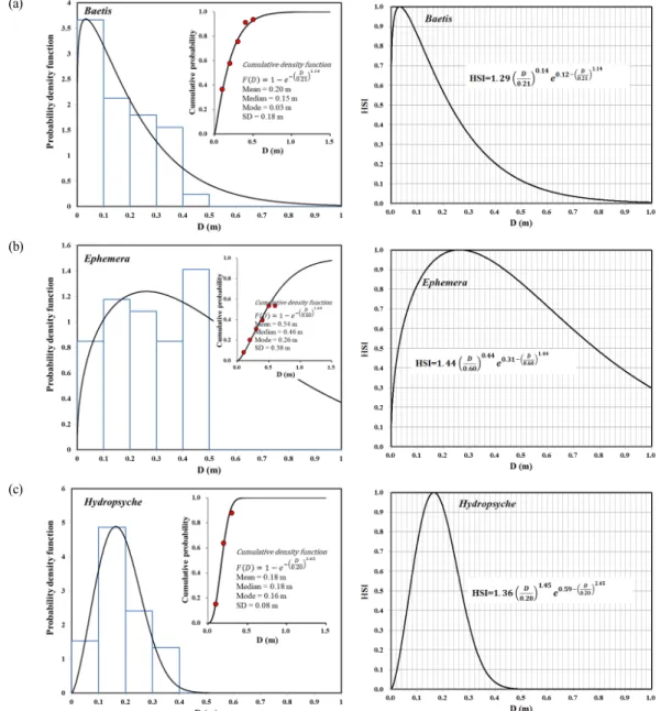 Fig.  5.  Depth  preference  curves  and  the  function  of  habitat  suitability  index  for  (a)  Baetis,  (b)  Ephemera  and  (c)  Hydropsyche  developed  in  the  Gapyeong  stream.