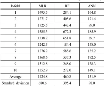 Table  6.  The  results  of  artificial  neural  network  according  to  the  number  of  selected  nodes