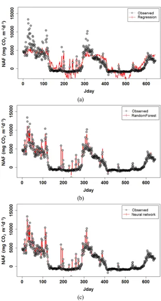 Fig.  6.  Linear  relationships  between  observed  and  simulated  NAFs  for  each  model:  (a)  training  data,  (b)  testing  data.
