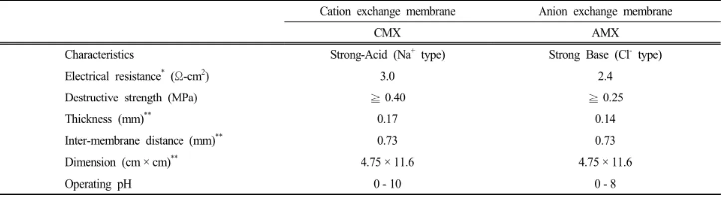 Table  1.  Properties  of  ion  exchange  membranes