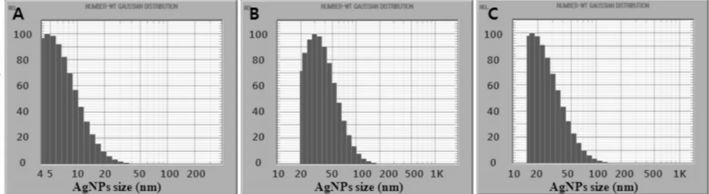Fig. 2 − Size distribution of citrate-capped silver nanoparticles (AgNPs) in different vehicles at 24 hours after suspending