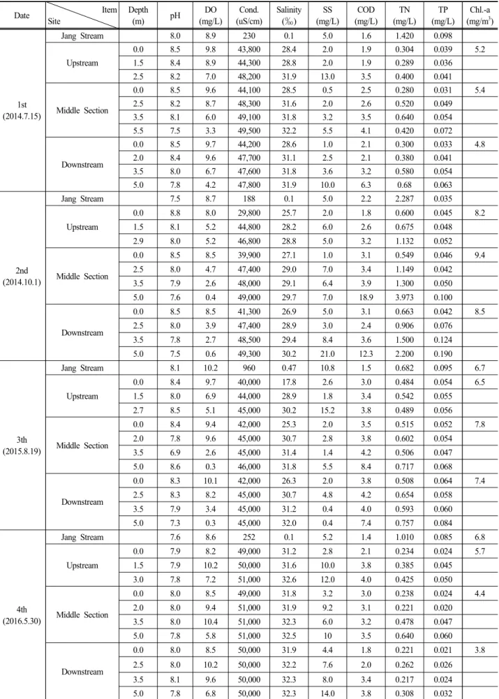 Table  2.  Vertical  distribution  of  measured  water  quality  parameters  in  Lake  Youngrang  during  study  period