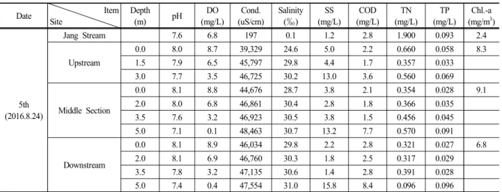Fig.  5.  The  result  of  regression  analysis  between  salinity  and  water  quality  parameters  in  Lake  Youngrang  during  study  period