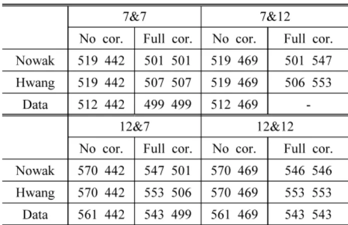 Fig. 4. Maximum moment effect by two serial trucks of Table  4 with Nowak’s probability