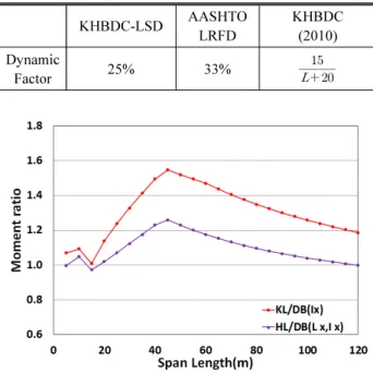 Table 8. Dynamic load factor applied to truck model