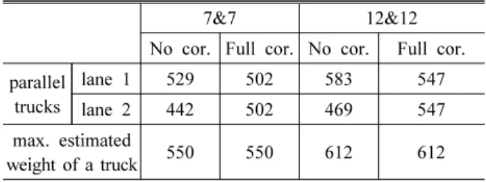 Table 11. Moment ratio of the parallel single trucks to the max. 