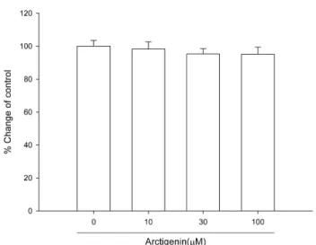 Fig. 2 − Anti-oxidant activity of arctigenin in the DPPH radical scavenging activity assay