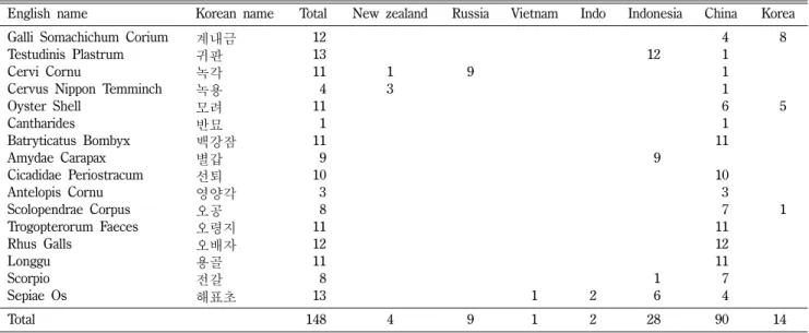 Table I − Number of samples and the place of origin of animal medicines