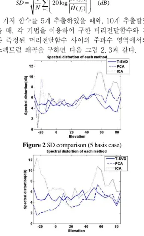 Figure 1 Graphical expression of T-SVD method 