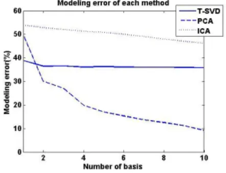 Figure 4 Modeling error comparison 