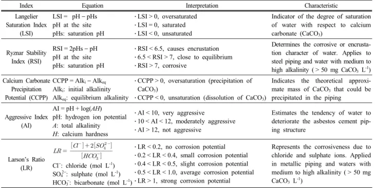 Table  1.  Corrosion  indices  for  the  scaling  and  corrosion  tendency  of  water