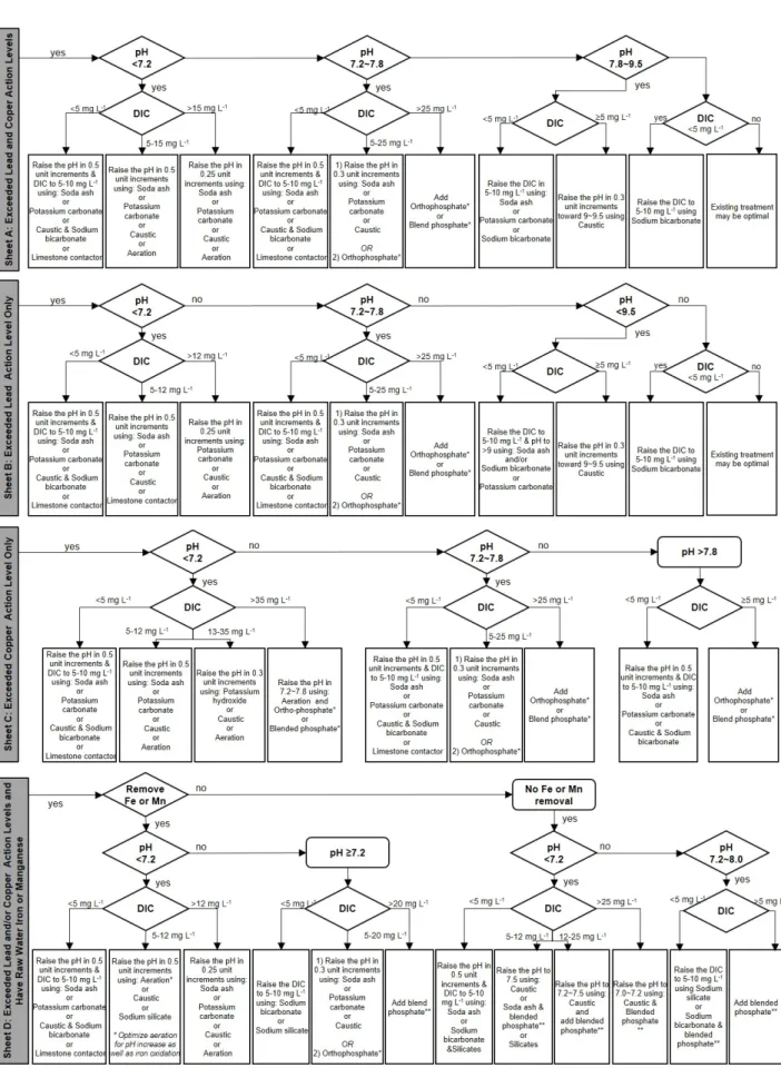 Fig.  1.  Flowchart  to  select  lead  and  copper  control  strategies  in  U.S.  EPA  (Sheet  A:  Exceeded  lead  and  copper  action  levels,  Sheet  B:  Exceeded  lead  action  level  only,  Sheet  C:  Exceeded  copper  action  level  only,  Sheet  D: 