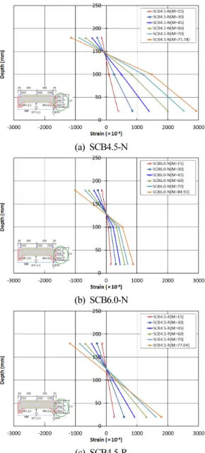 Fig. 8. Deformation distribution of beam depth Fig. 9. Relationship between moment and slip