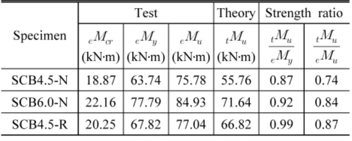 Fig. 10. Stress distribution of composite beams