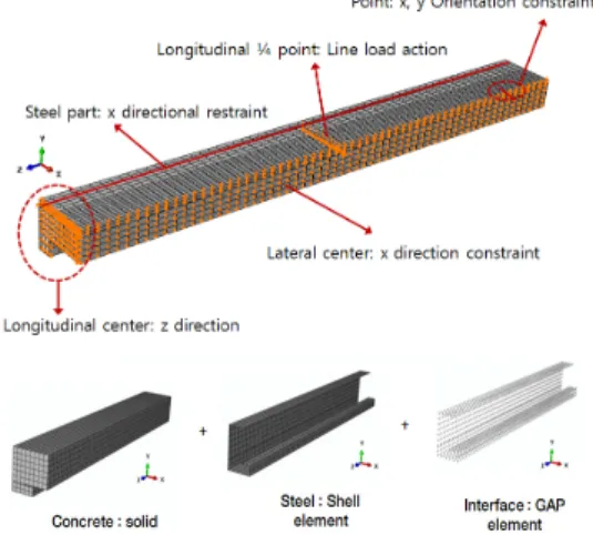 Fig. 11. Geometric nonlinear analysis model for composite beams
