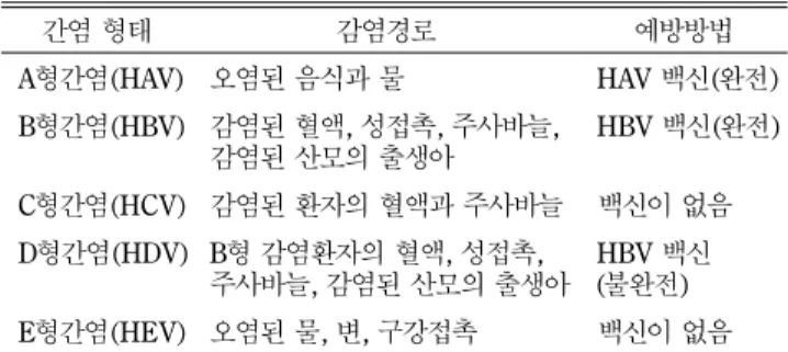 Table II − HAV백신의 종류와 제조회사 및 특성