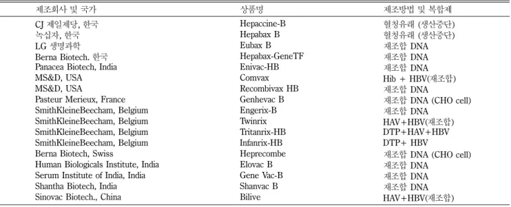Table III 의 HBV백신 외에도 세계보건기구(WHO)가 인정한 HBV 백신은  인도네시아 Bio Farma, 큐바의 CGEB, 인도의 Serum Institute of India 와 Shantha Biotech., 일본의 Takeda Chem.,  이스라엘의 Bio-Technology General, 영국의 Medeva가 유전자 재조합 백신을 생산하여 한정된 지역에서 사용하고 있다.